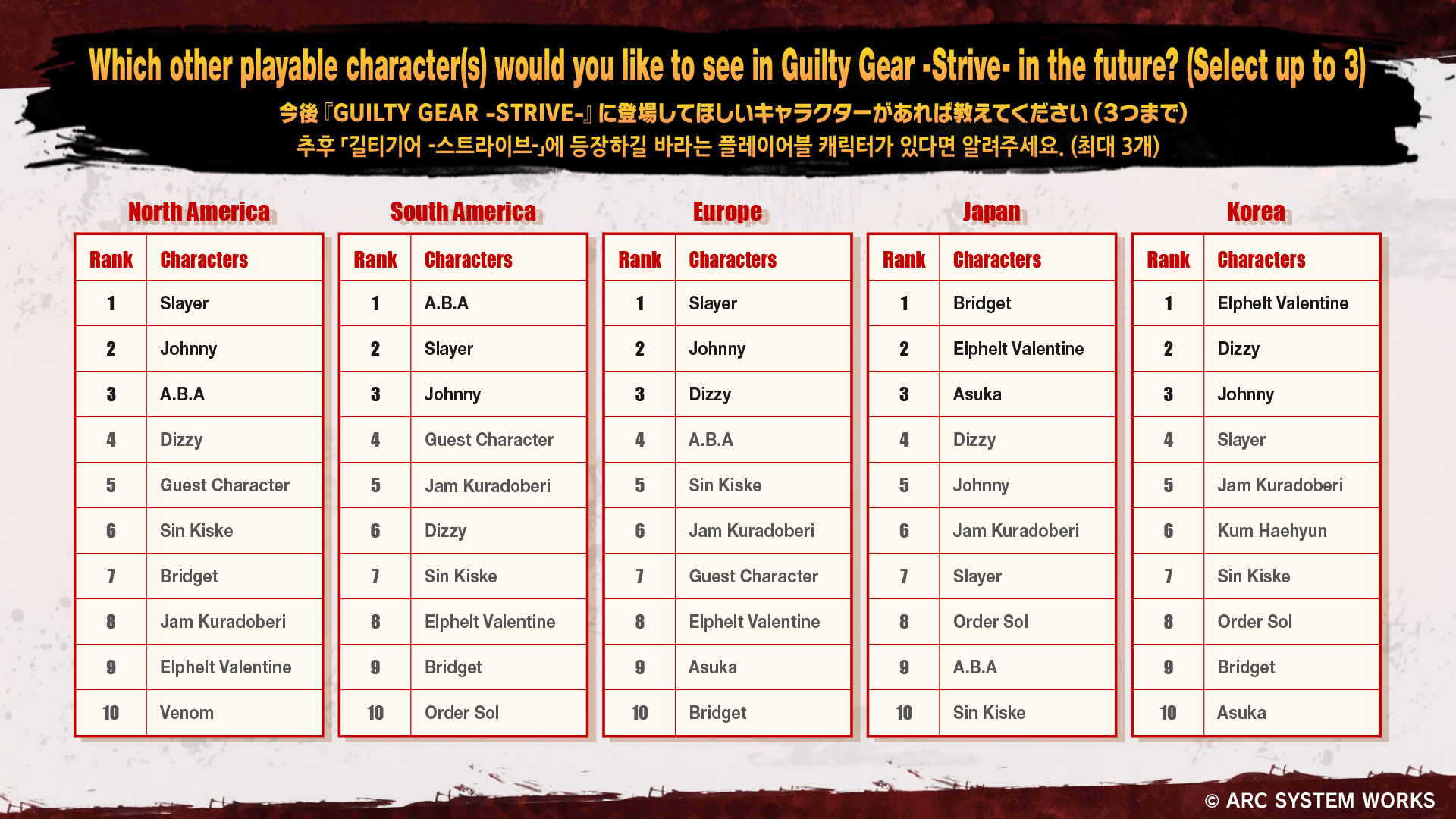 Guilty Gear Strive version 1.21 official notes: Bridget joins