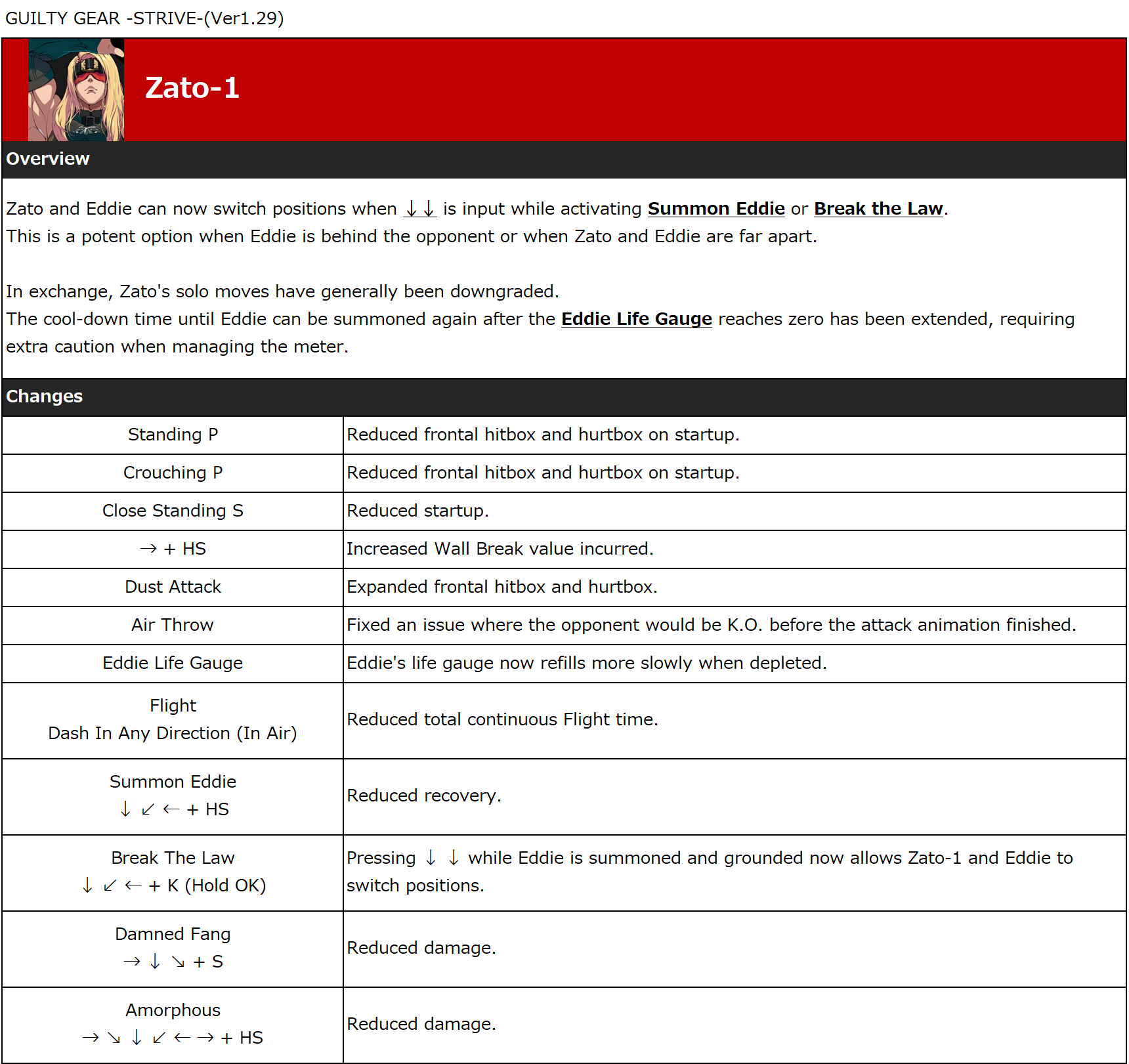 Project Ghoul Nutcracker & Noro Update Patch Notes - Try Hard Guides